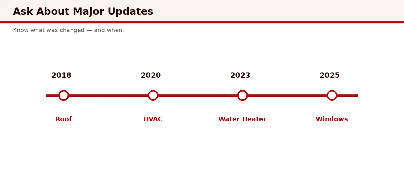 Timeline diagram for verifying major updates: roof, HVAC, water heater, windows, and municipal permits