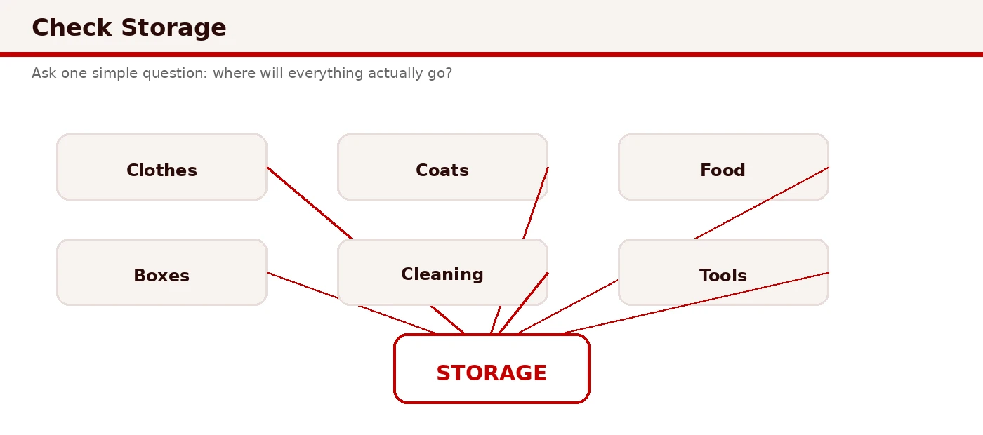 Checklist of essential storage spaces: coat closet, bedroom closets, pantry, linens, and utility storage