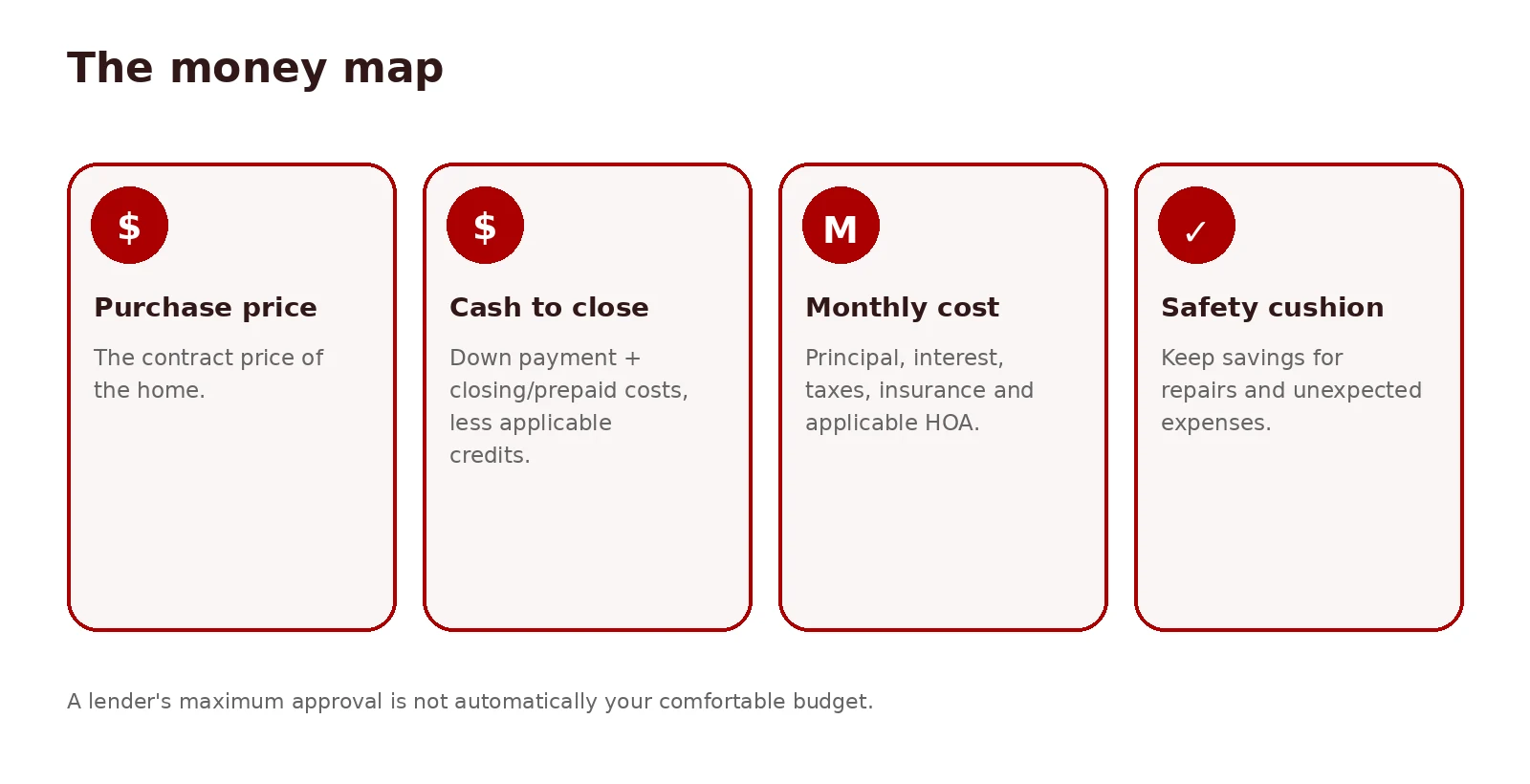 The Money Map diagram showing Purchase price, Cash to close, Monthly cost, and Safety cushion framework