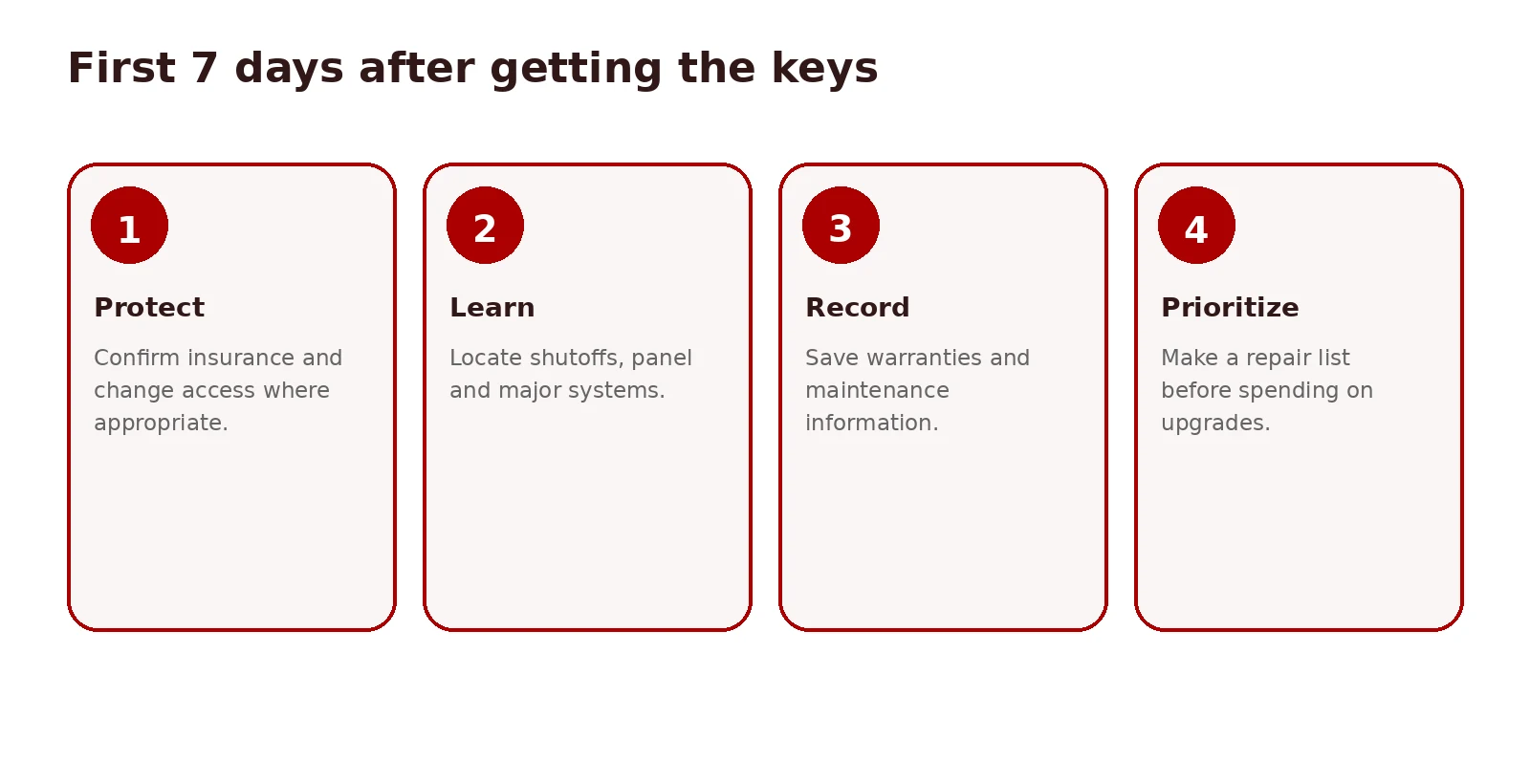 First seven days after keys diagram covering insurance, locks, shutoffs, detectors, and maintenance