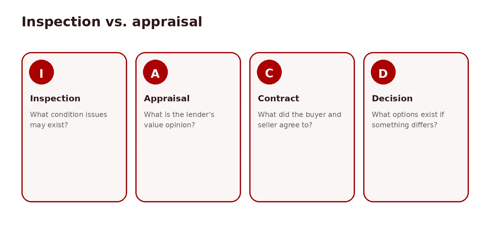 Comparison matrix showing Inspection vs Appraisal vs Contract differences