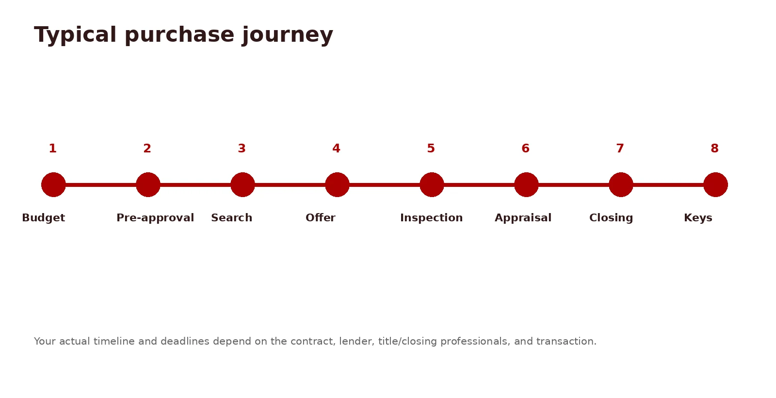 Typical purchase journey timeline diagram showing 8 stages: Budget, Pre-approval, Search, Offer, Inspection, Appraisal, Closing, and Keys