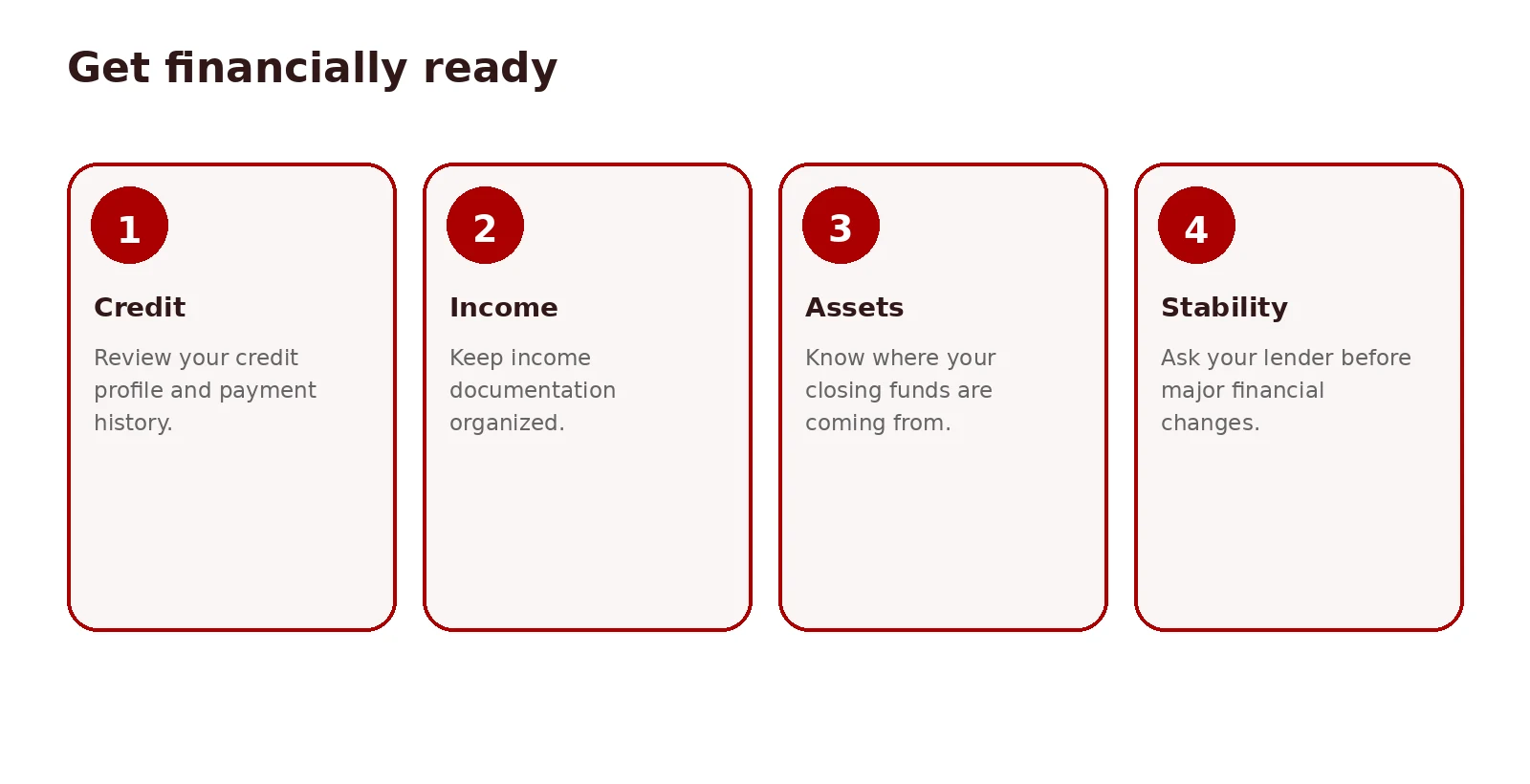 Mortgage-ready profile diagram outlining documents, debt checks, and financing rules