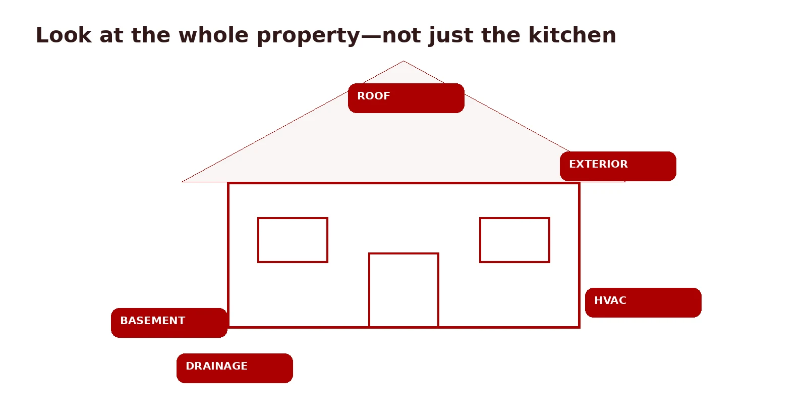 Whole property evaluation diagram highlighting roof, HVAC, basement moisture, drainage, and mechanicals