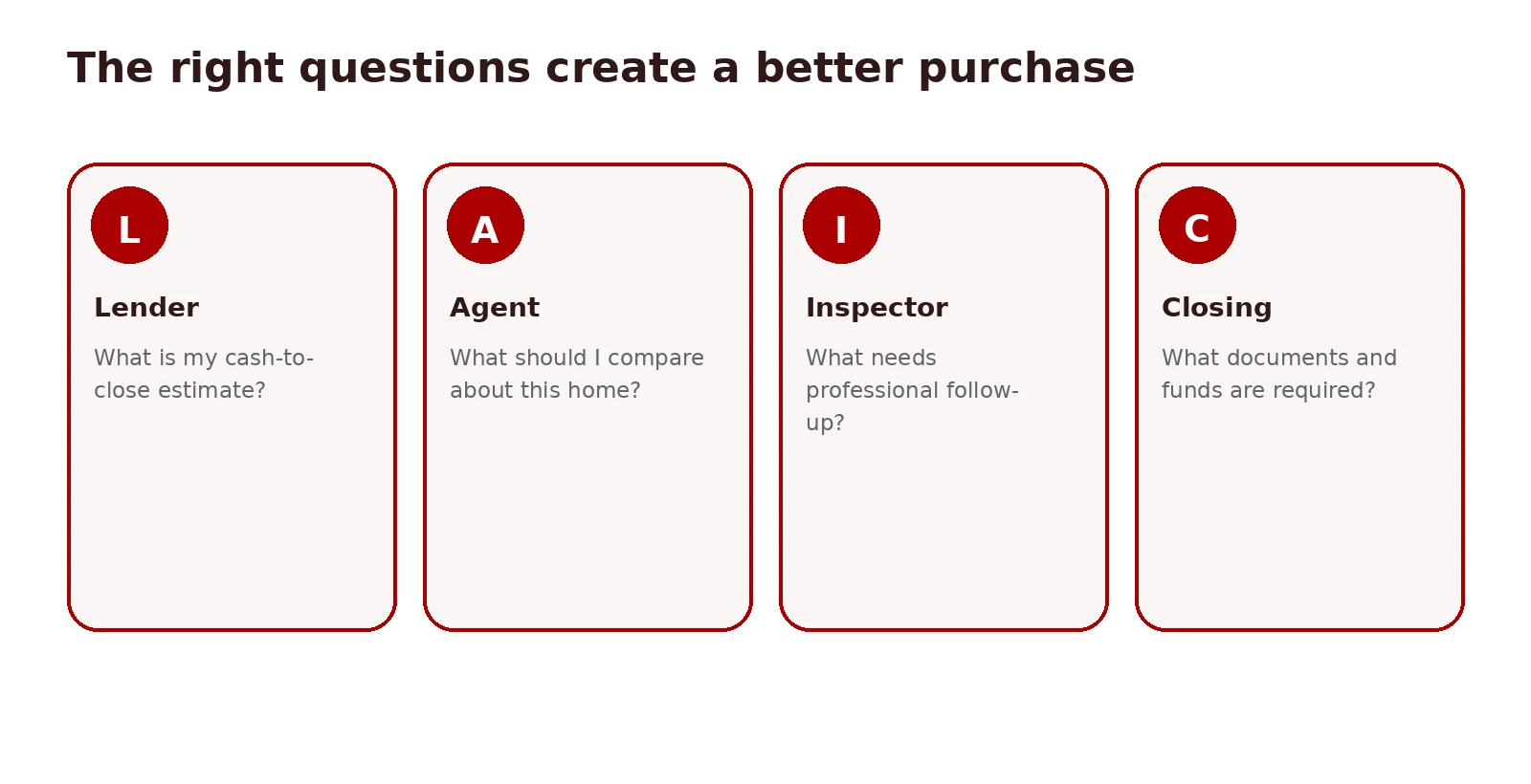 Questions to ask your homebuying team diagram covering lender, real estate professional, and inspector