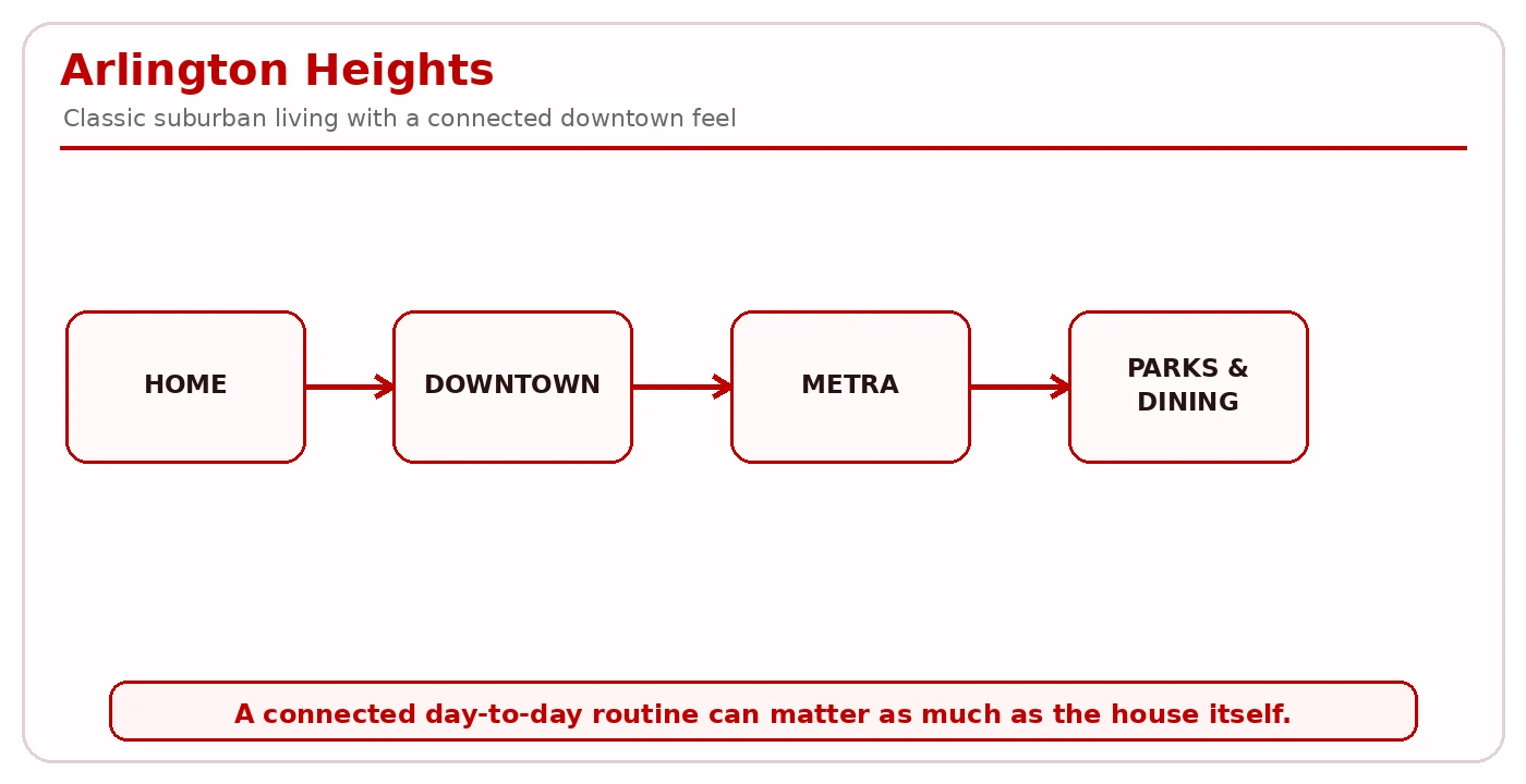 Arlington Heights suburban framework: established neighborhoods, downtown dining, Metra access, and housing mix