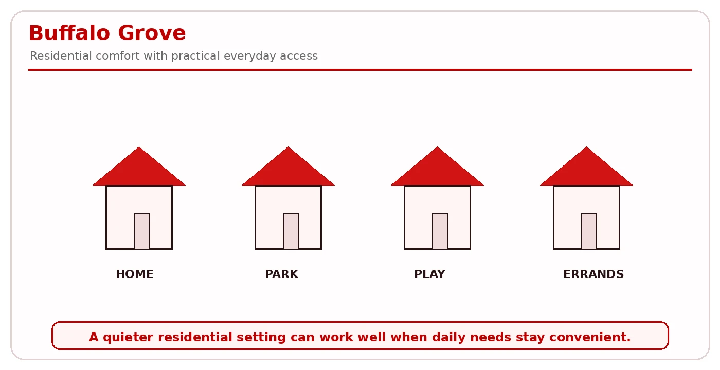 Buffalo Grove suburban framework: residential feel, park access, housing choices, and surrounding suburb access