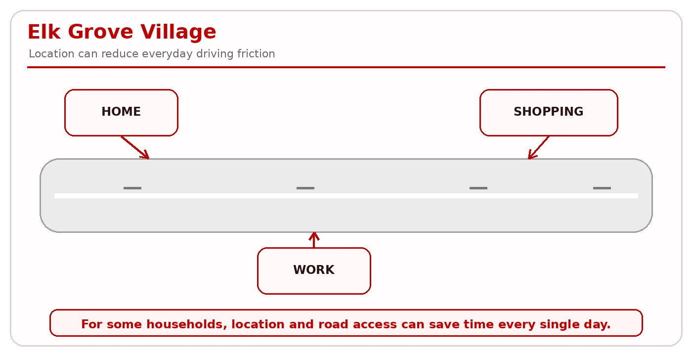 Elk Grove Village suburban framework: regional road access, established neighborhoods, location efficiency, and practical daily travel