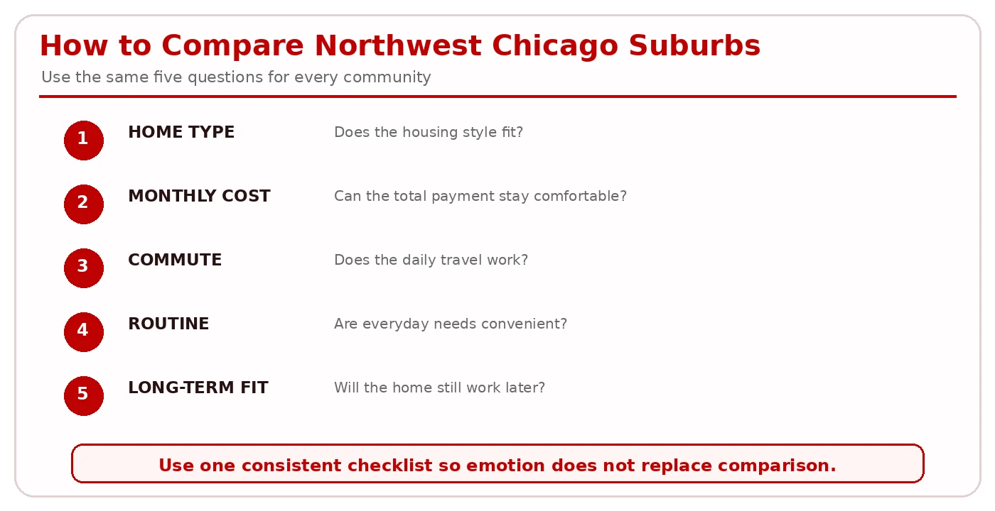 The five questions framework: Home Type, Monthly Cost, Commute, Routine, and Long-Term Fit