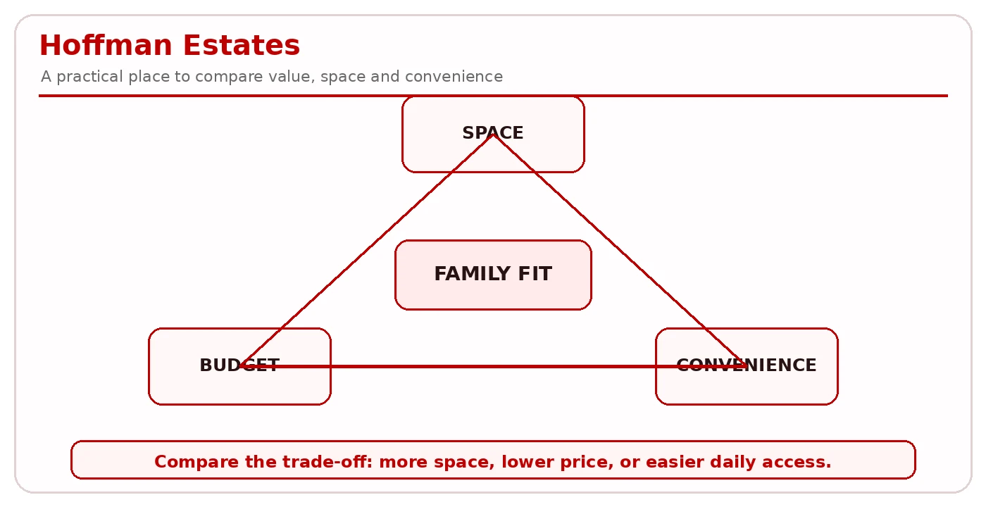 Hoffman Estates suburban framework: single-family and townhome inventory, value comparison, road access, and neighborhood styles