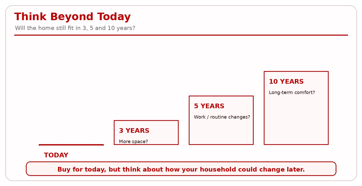 Timeline diagram mapping 3, 5, and 10 year household planning considerations