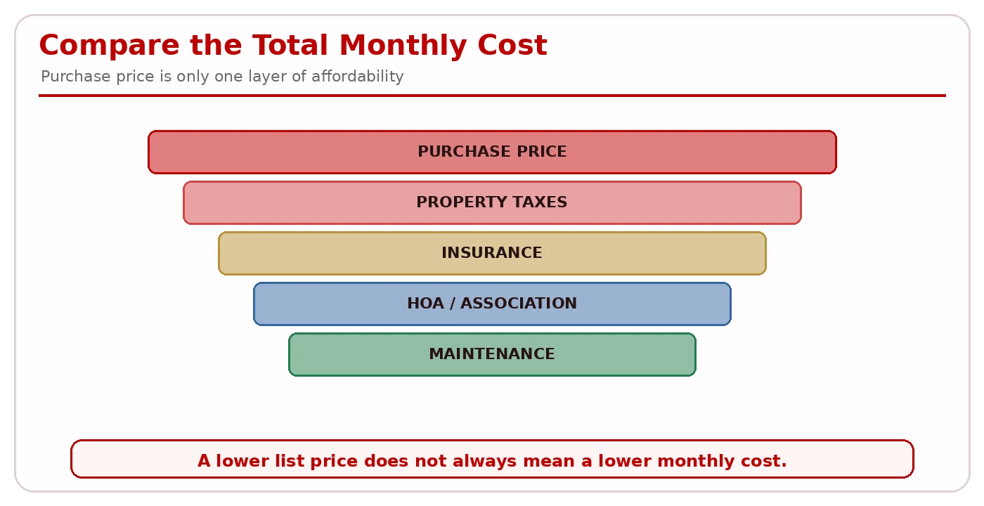 Cost pyramid: Purchase Price, Property Taxes, Insurance, HOA, and Maintenance