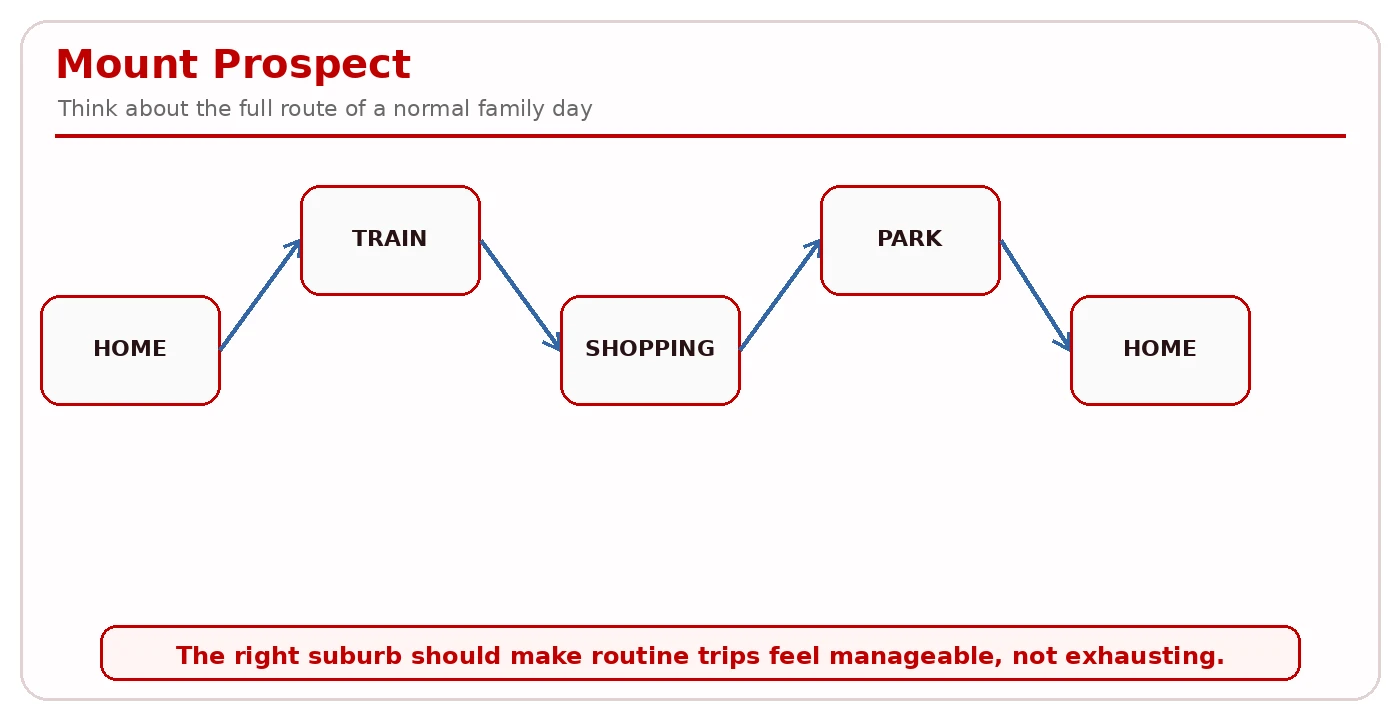 Mount Prospect suburban framework: established housing, Metra access, retail convenience, and everyday living