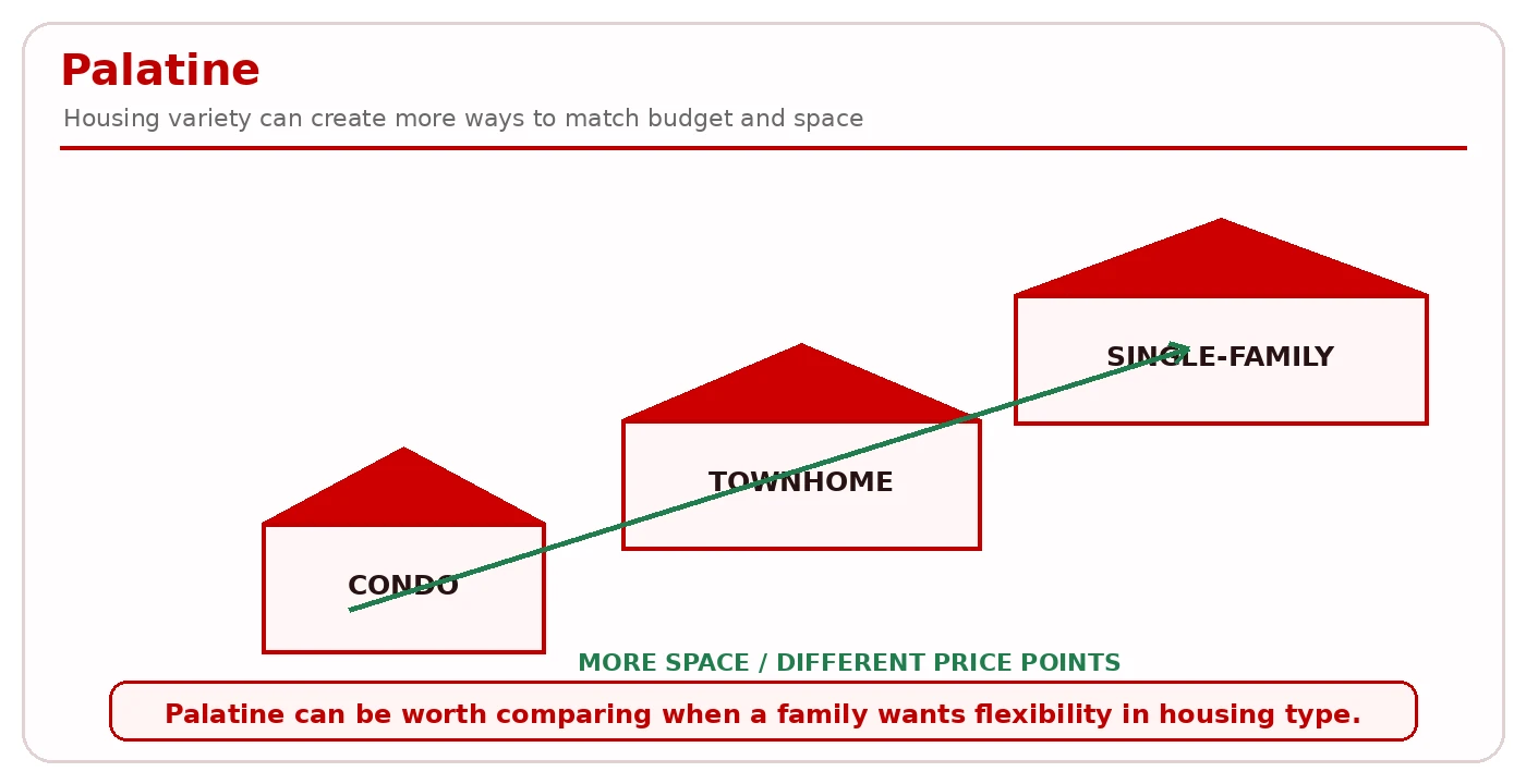 Palatine suburban framework: condo, townhome and detached options, multiple price points, transit access, and established services
