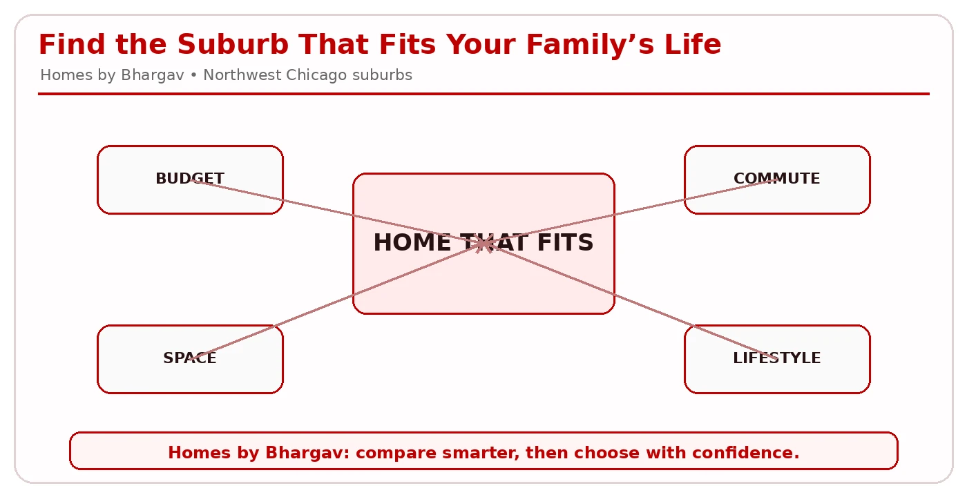 Find the suburb that fits your family's life: budget, commute, space, and lifestyle around the home that fits