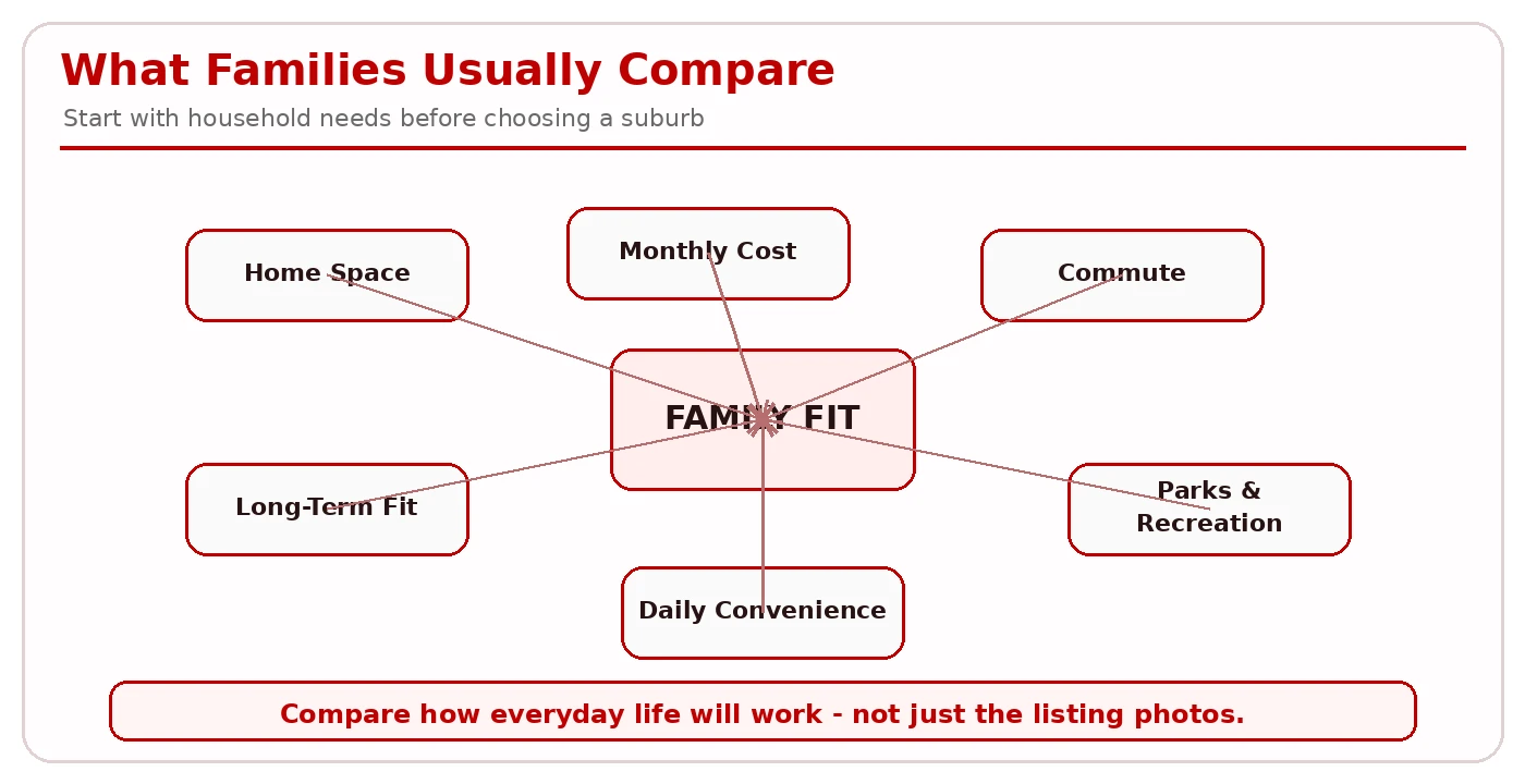 Framework showing what families usually compare: home space, monthly cost, commute, long-term fit, convenience, and recreation