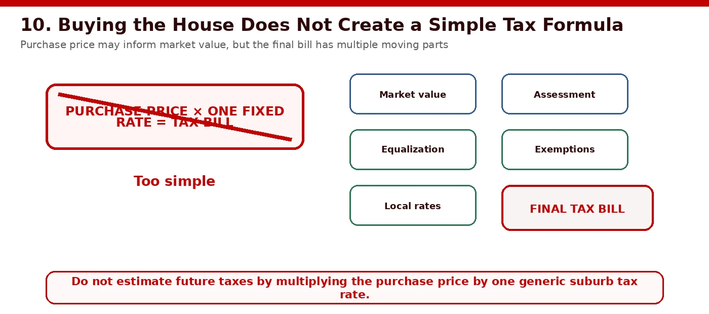 Infographic dispelling the myth that buying a home resets taxes to purchase price overnight