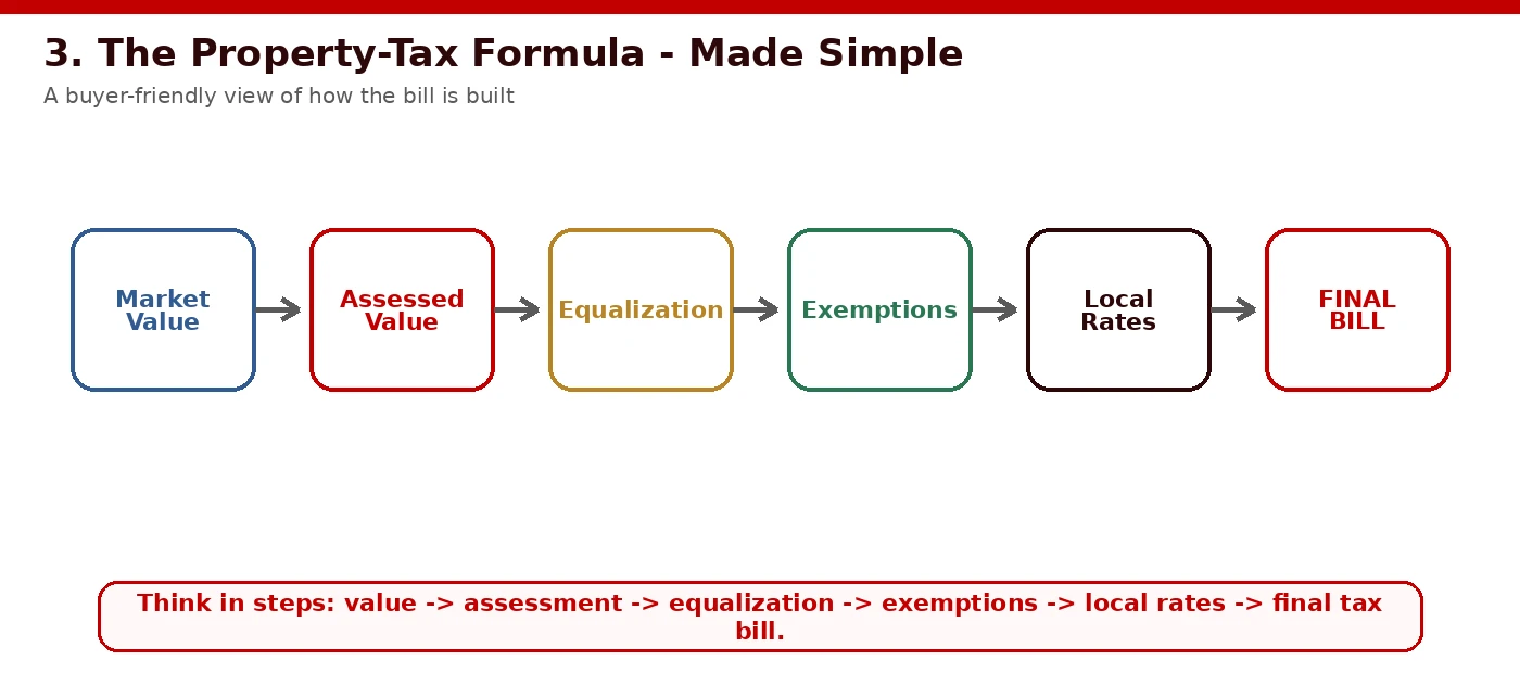 Step-by-step formula diagram: Market Value to Assessed Value to Equalization to Exemptions to Local Rates to Final Tax Bill