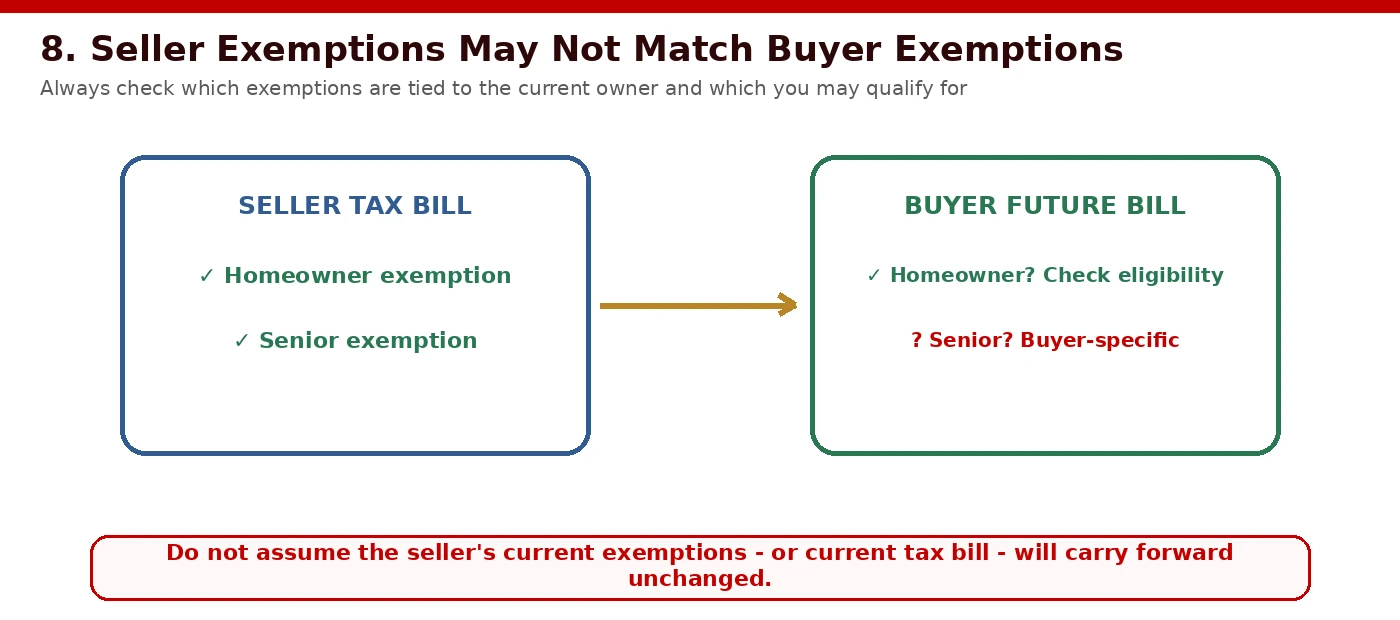 Warning graphic highlighting that the seller's current exemptions do not automatically become the buyer's future exemptions