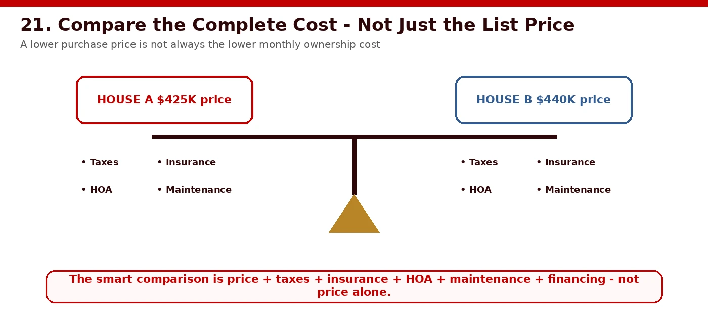 Complete cost worksheet stacking mortgage, property taxes, insurance, HOA, and maintenance