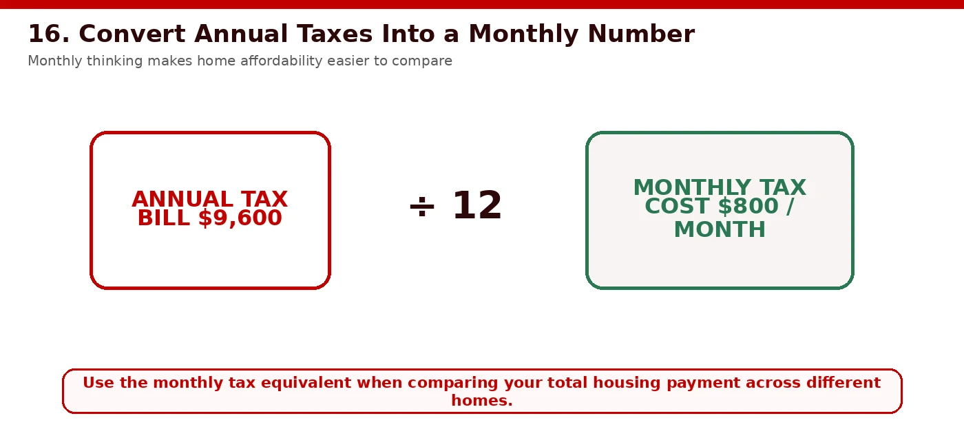 Illustrative visual showing annual tax divided by 12 equals monthly carrying cost for affordability planning