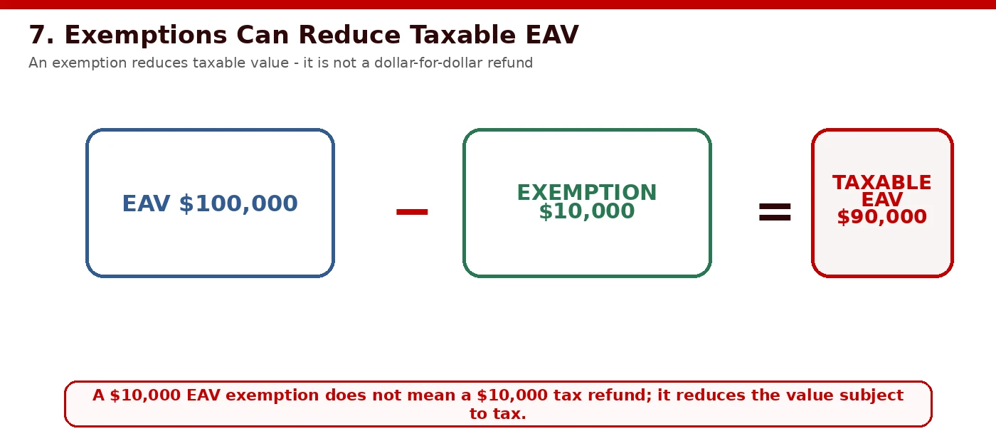 Infographic showing how exemptions subtract from EAV to leave Taxable EAV before the tax rate is applied