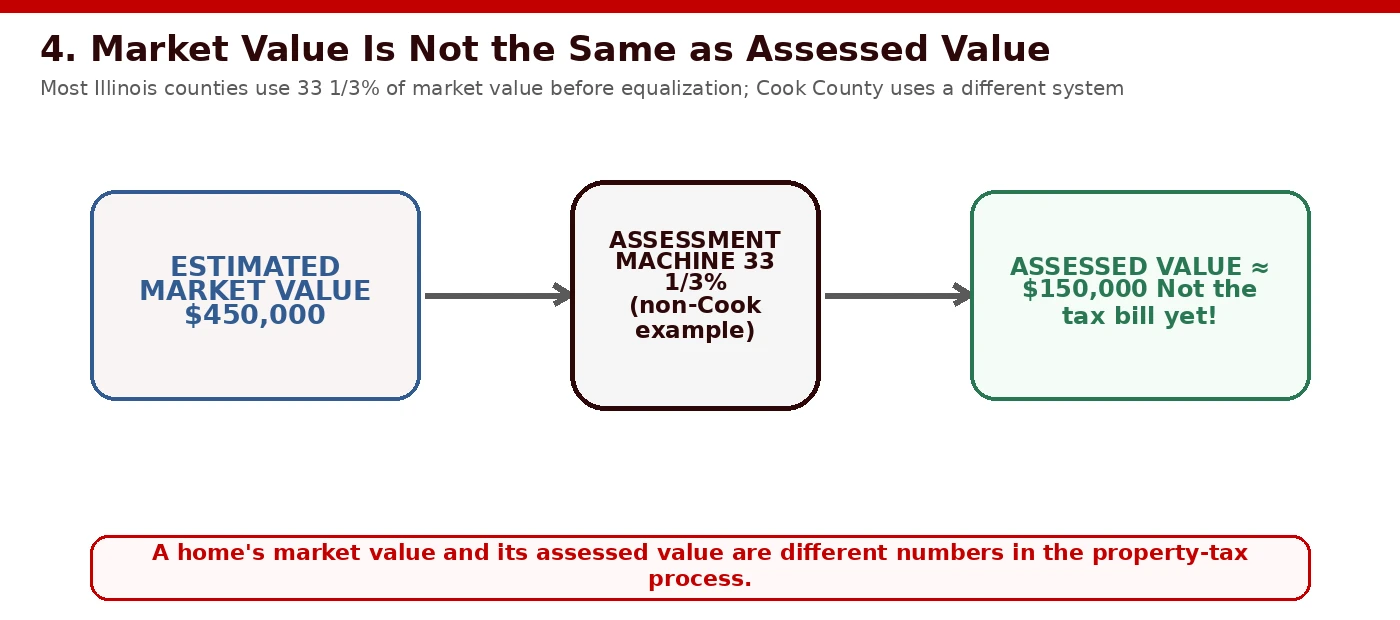 Visual diagram distinguishing market value from statutory assessed value