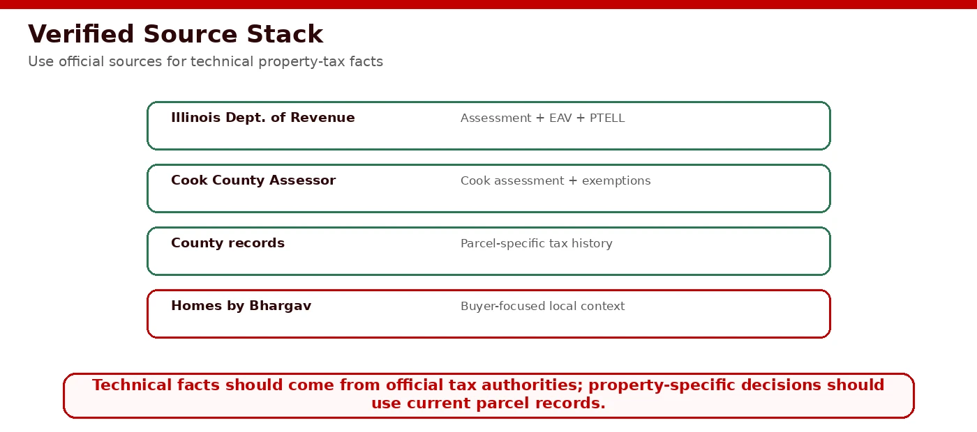 Official sources verification graphic listing Illinois Department of Revenue, Cook County Assessor, and statutory references