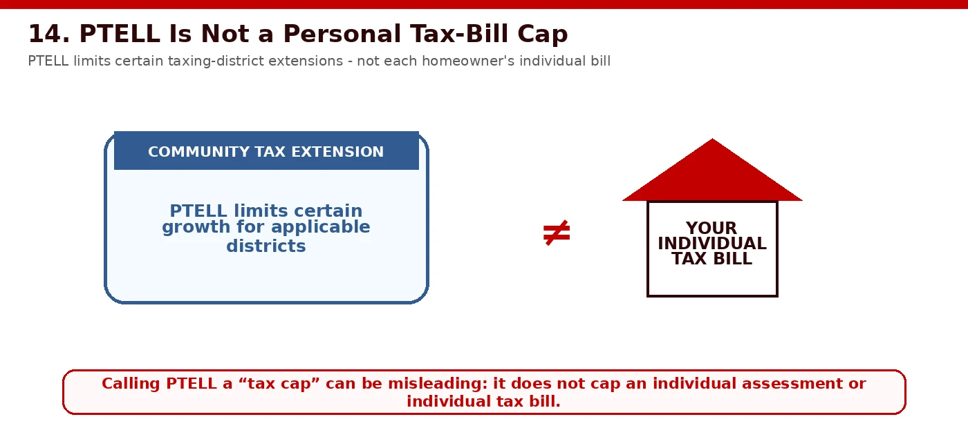 Diagram explaining how PTELL limits taxing district aggregate levies rather than individual homeowner bills
