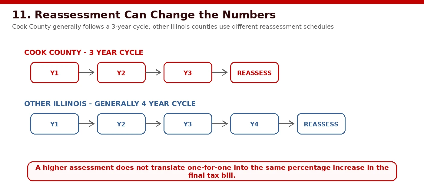Diagram of reassessment cycles showing triennial in Cook County and quadrennial in collar counties