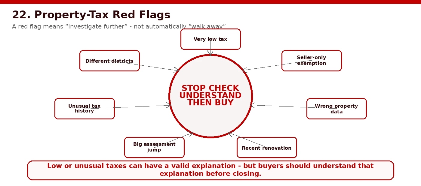 Red flags warning graphic: unusually low taxes, mismatched characteristics, sudden spikes, and unpermitted additions