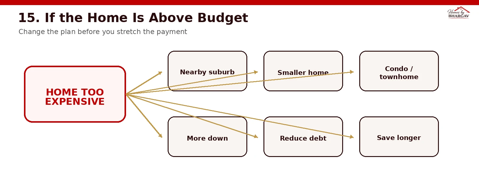 Strategies if home is above budget: expand to nearby suburb, choose different property type, increase down payment, or pay down existing debt