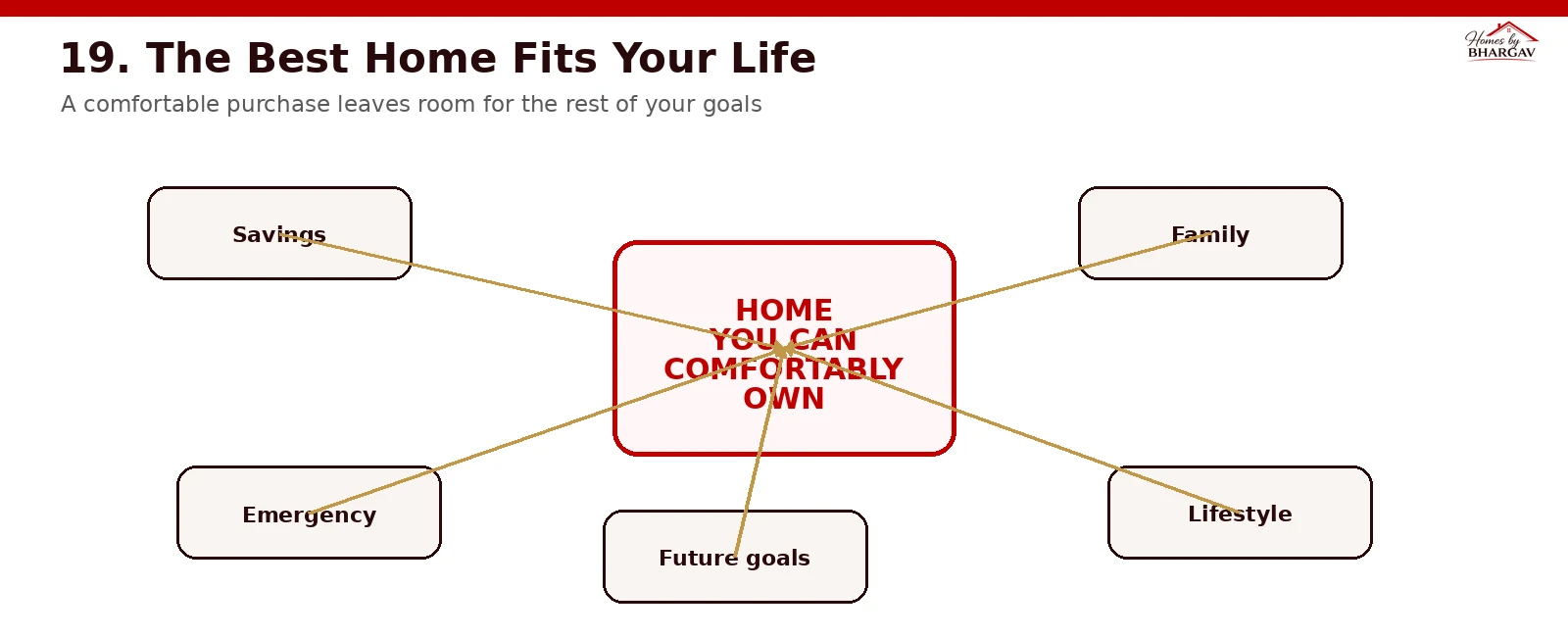 Visual summary showing that the best home fits your life rather than stretching your budget to the maximum