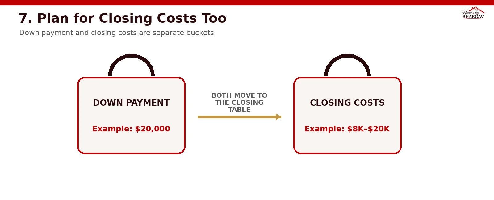 Diagram showing that down payment and closing costs are two separate suitcases that buyers must bring to the closing table