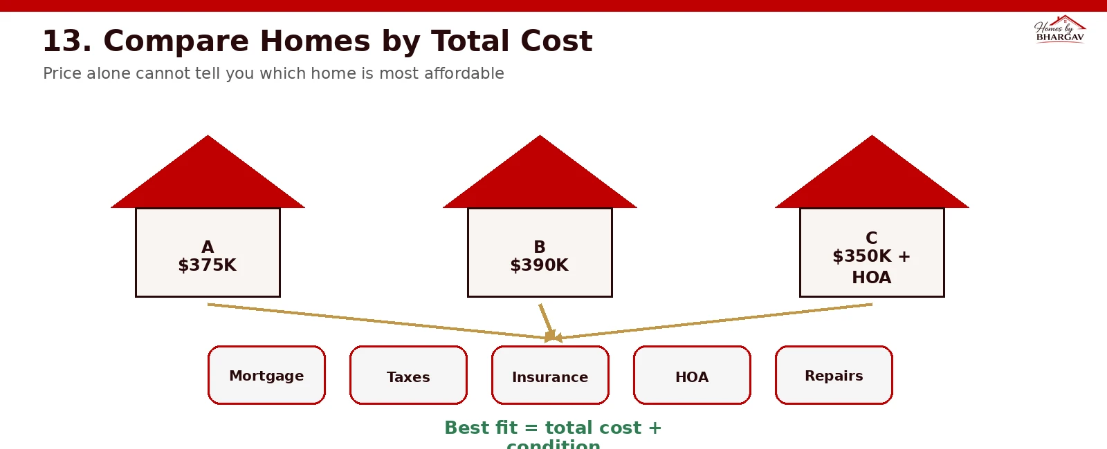 Comparison of three homes demonstrating why the lowest asking price of 350000 dollars can result in the highest monthly cost due to HOA dues