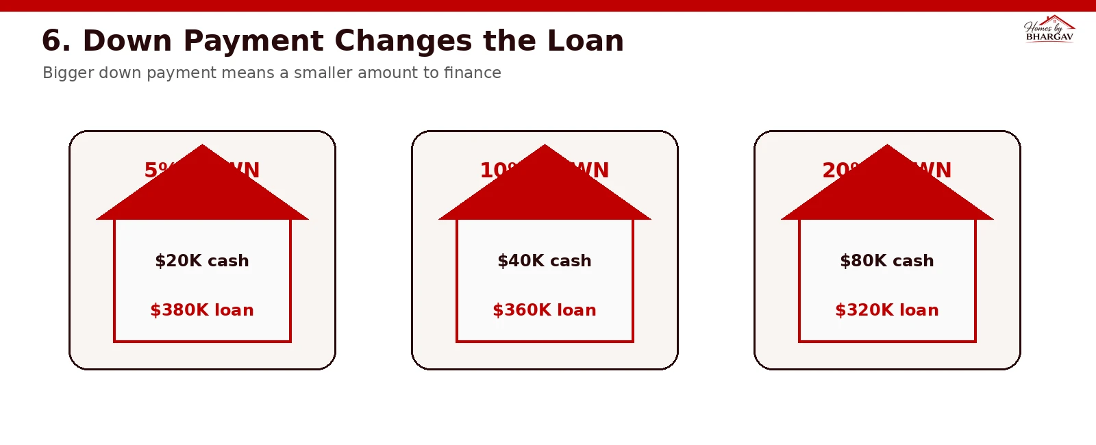 Comparison of 5 percent, 10 percent and 20 percent down payments on a 400000 dollar home