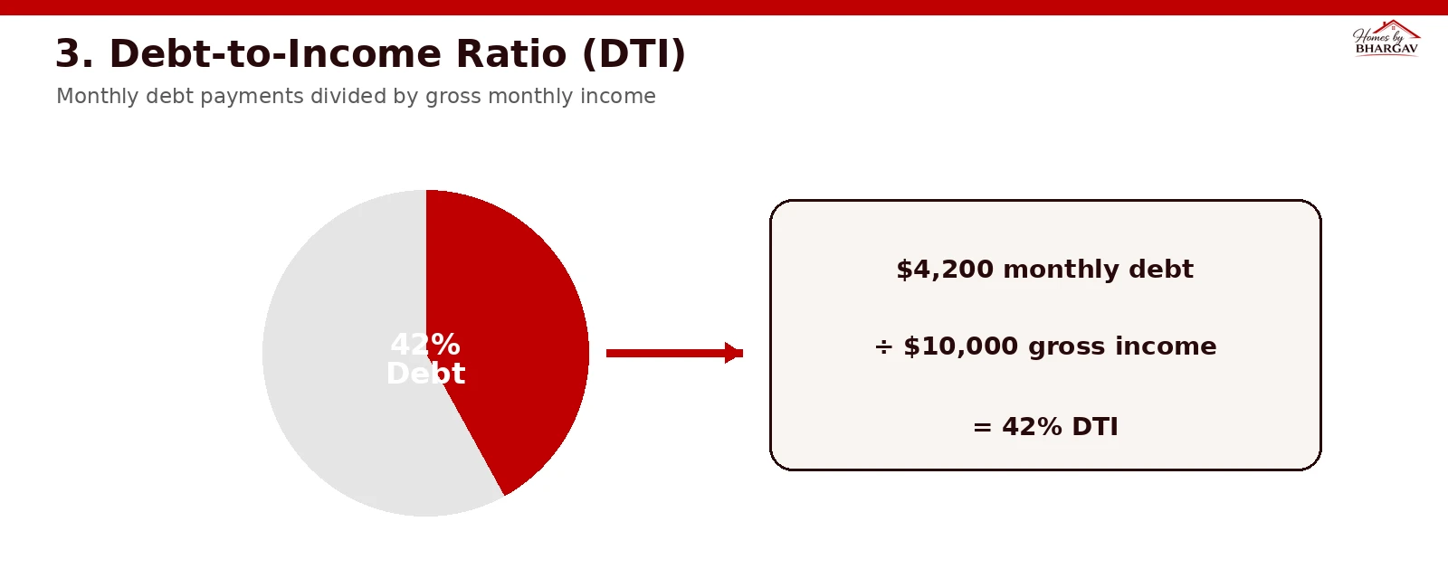 Debt-to-Income Ratio pie chart showing 42 percent debt versus gross monthly income calculation