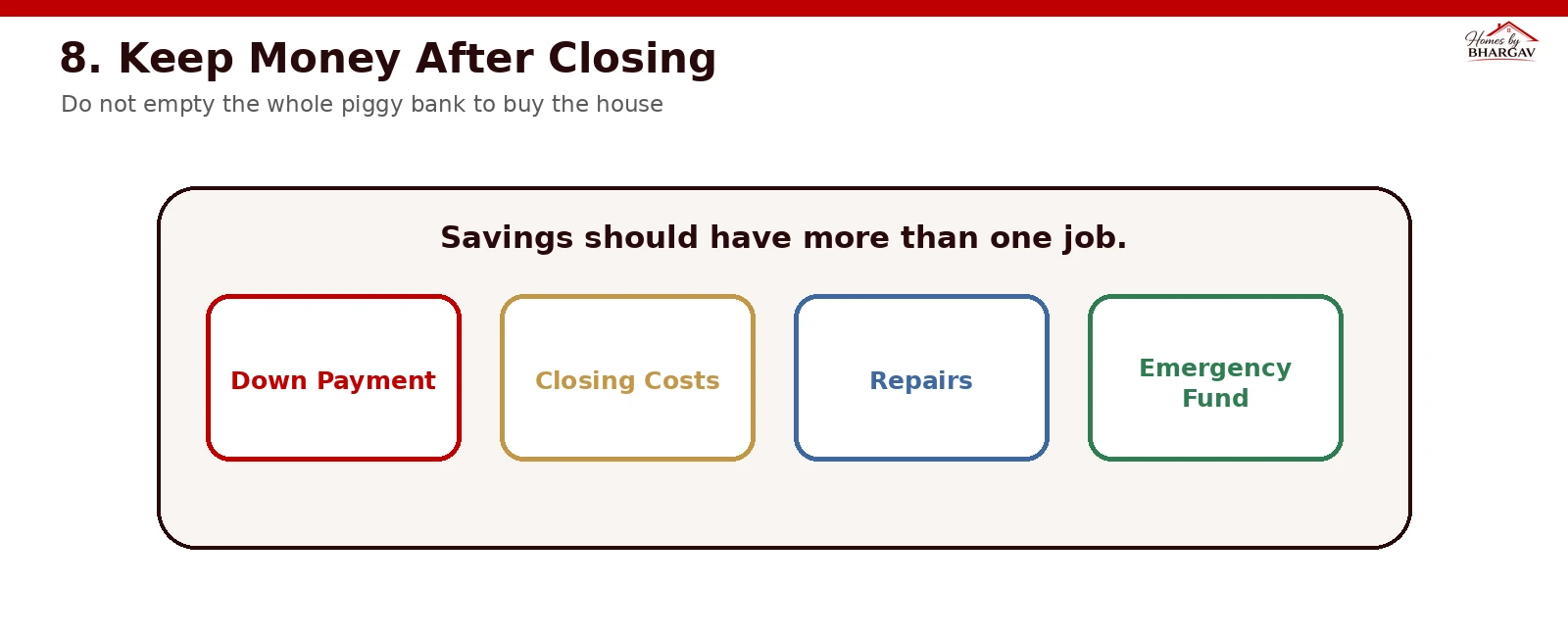 Diagram of 4 savings buckets: Down payment, closing costs, repairs and moving, and emergency fund