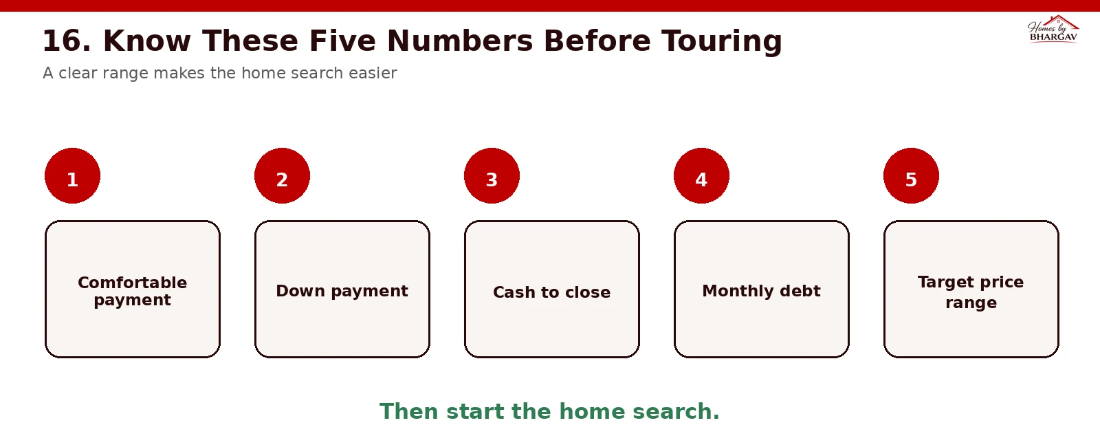 Five numbers checklist: comfortable monthly housing payment, available down payment, cash to close, required monthly debts, and target price range