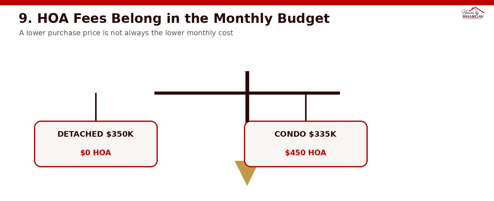 Comparison showing that a cheaper 335000 dollar condo with a 450 dollar HOA fee can cost more monthly than a 350000 dollar home without HOA