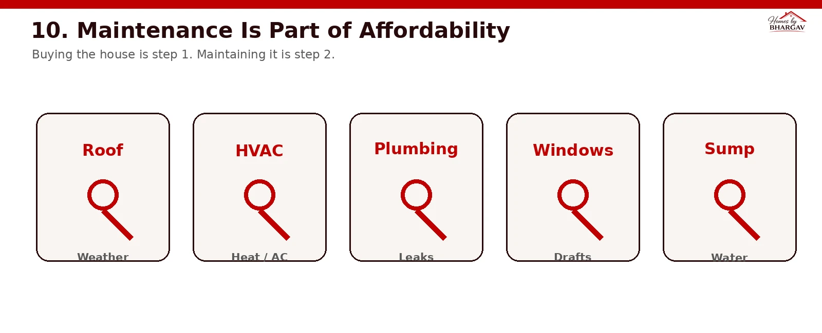Diagram explaining Step 1 buying the home versus Step 2 maintaining aging mechanicals, roof, HVAC, and plumbing