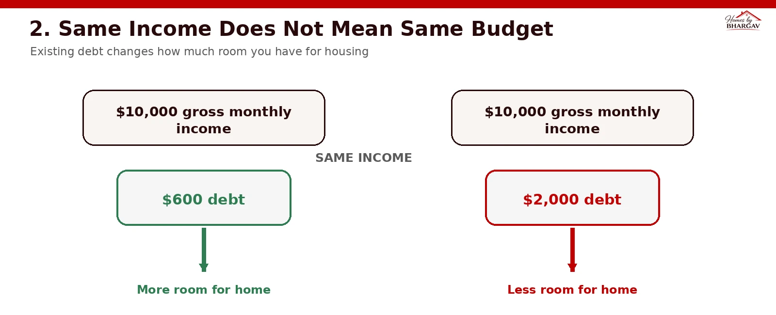Comparison of Buyer A with 600 dollars monthly debt versus Buyer B with 2000 dollars monthly debt on the same 10000 dollars monthly income