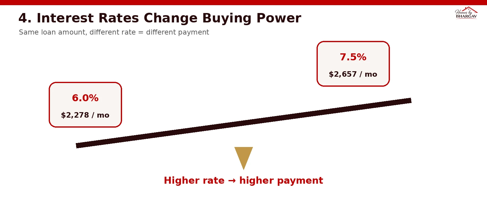 Interest rate effect comparison showing monthly payments at 6.00 percent, 7.28 percent, and 7.50 percent on a 380000 dollar mortgage
