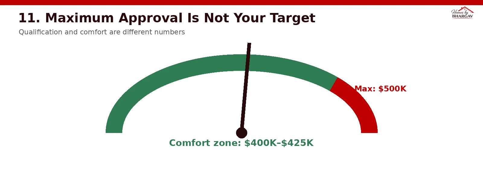 Gauge showing comfortable target price of 400K to 425K versus maximum lender approval ceiling of 500K