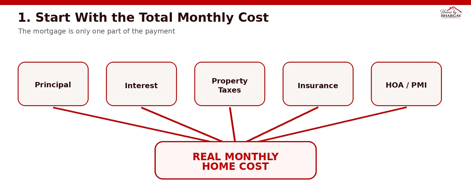 Diagram showing mortgage principal, interest, property taxes, insurance and HOA contributing to total monthly housing cost