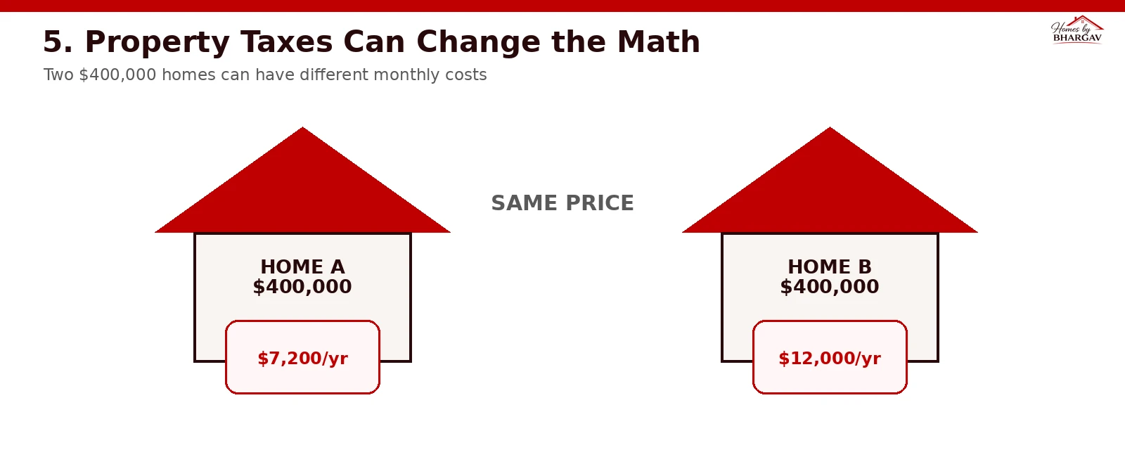 Comparison of two 400000 dollar homes with different property tax bills illustrating that same purchase price does not mean same monthly cost
