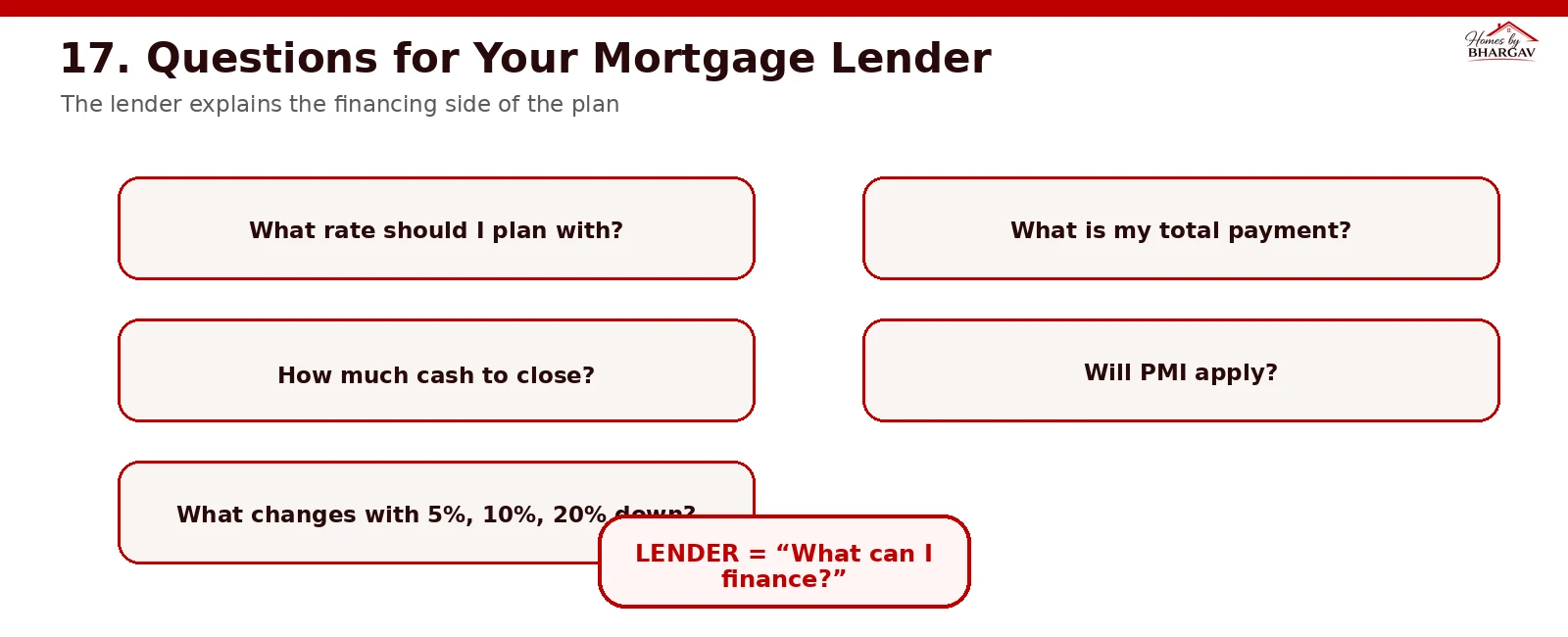 Checklist of questions to ask your mortgage lender about loan programs, rates, cash to close, and PMI