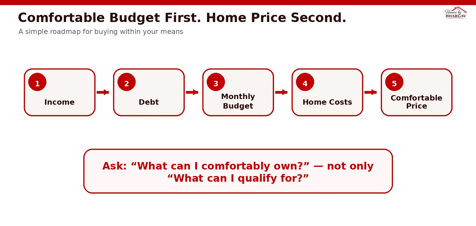 Overview roadmap diagram showing the 5-step affordability flow: Income to Debt to Monthly Budget to Home Costs to Comfortable Price