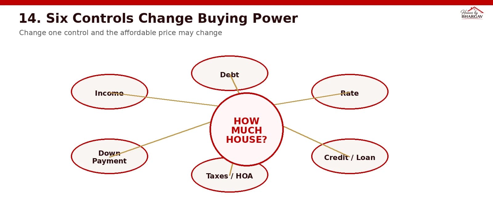 Diagram of the six controls: Income, debt, interest rate, down payment, taxes and HOA, and credit score