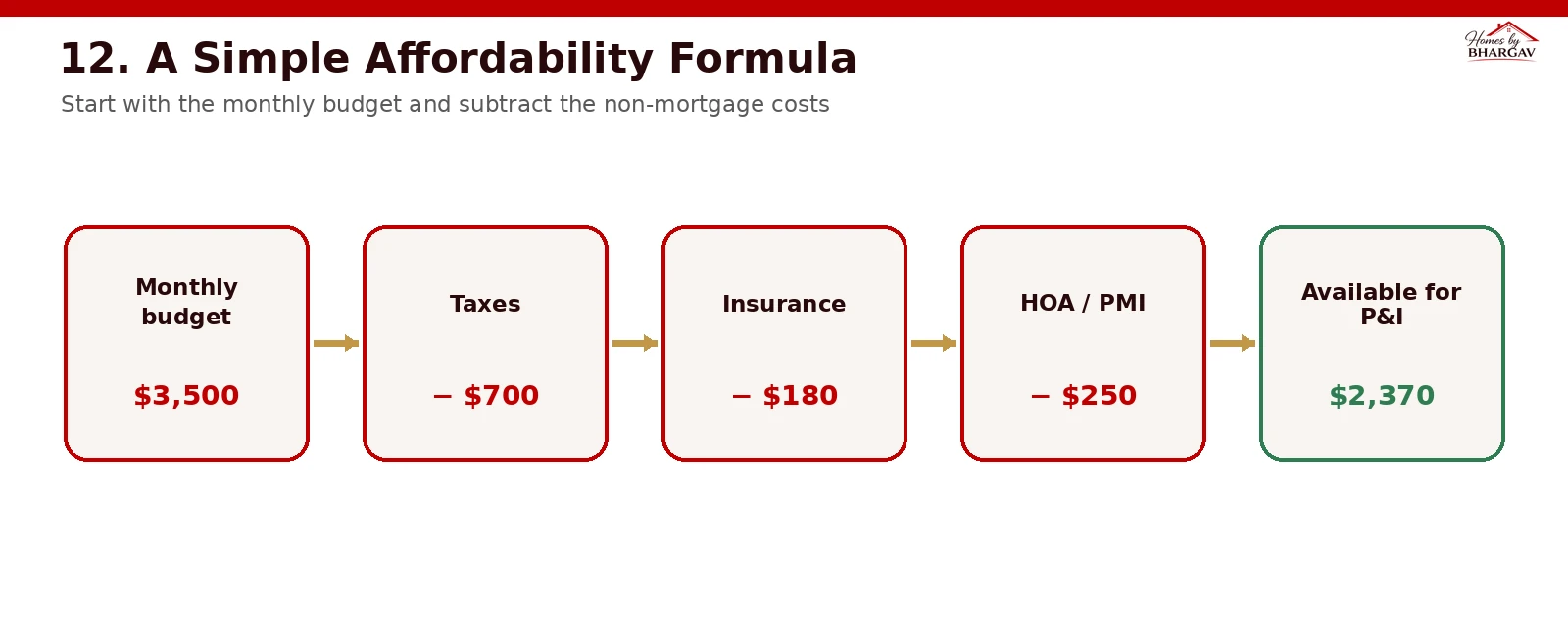 Affordability formula flowchart: Comfortable monthly budget minus taxes minus insurance minus HOA equals amount for principal and interest leading to home price